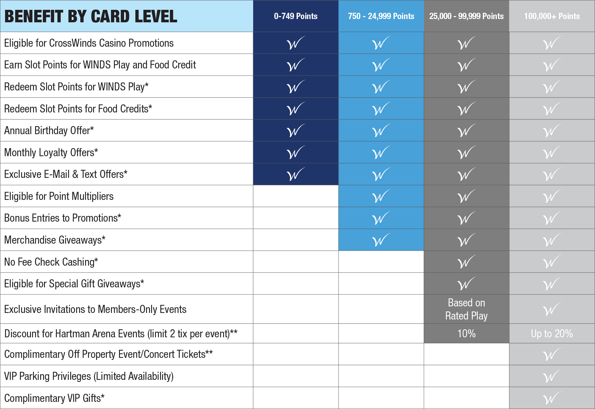 Benefits chard by card level